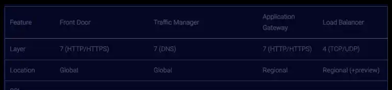 Comparing Azure Front Door to Other Services