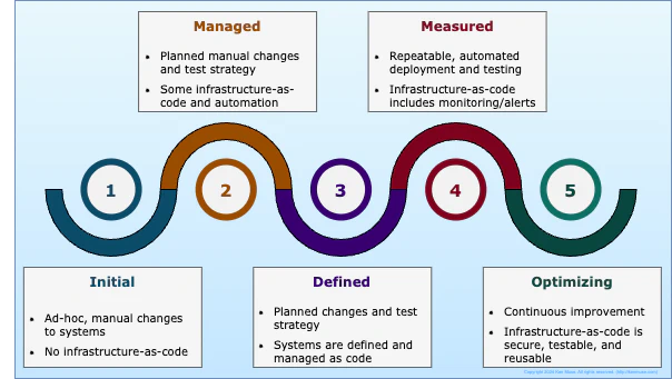 Maturity model for infrastructure as code