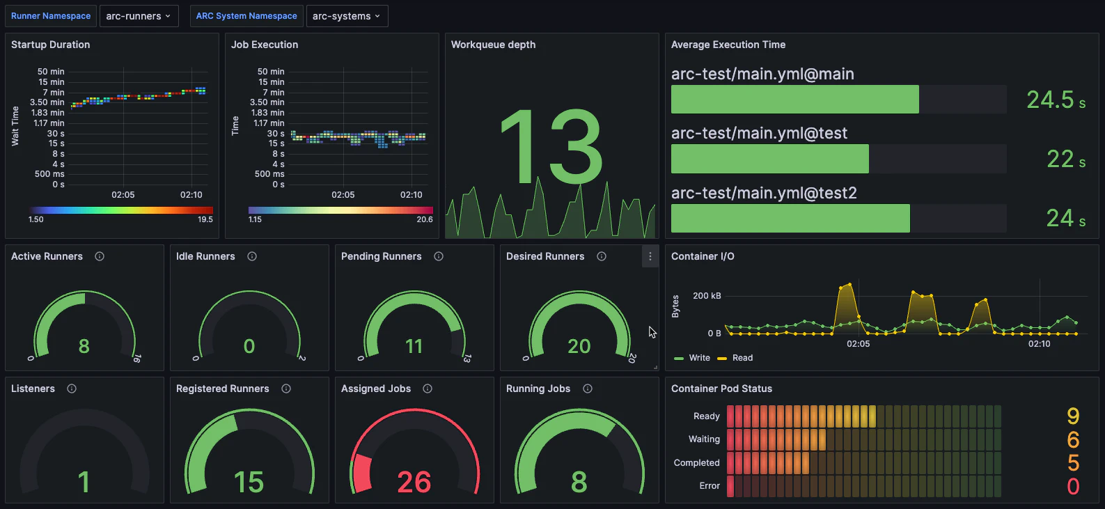 ARC Grafana dashboard