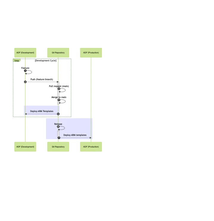 Updated CI/CD Process