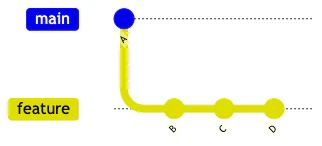 Main branch with one commit and feature branch with 3 commits