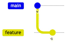 Main branch with one commit and feature branch with one commit