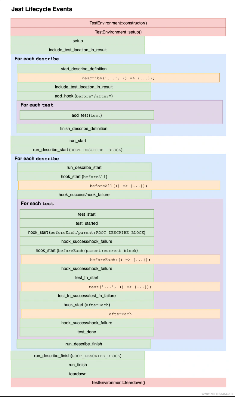 Jest TestEnvironment Event Lifecycle