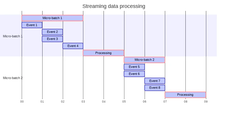 Microbatch flow process