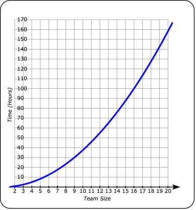 Graph of time versus team size