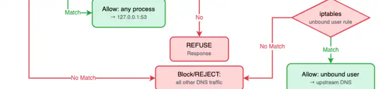 Restricting IP Access on GitHub-Hosted Runners