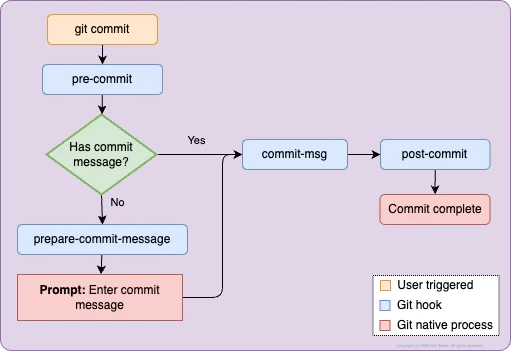 Git Commit Hooks