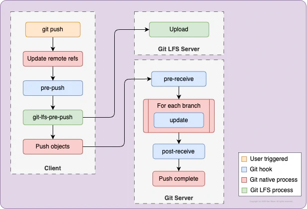 Git LFS push hooks