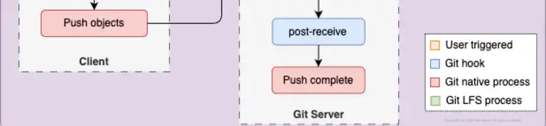 The Secret Life of Git Large File Storage