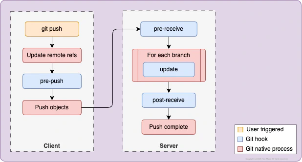 Git Push Hooks