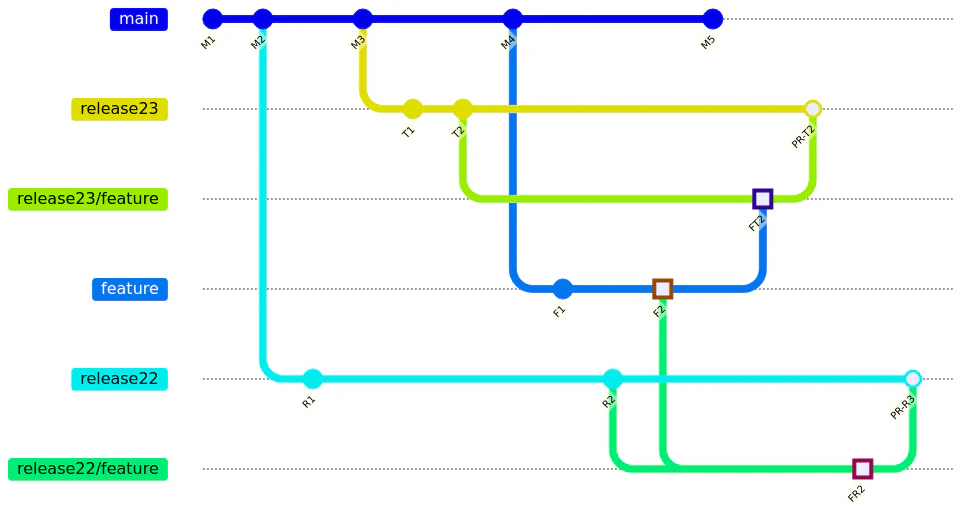 Workaround branching strategy