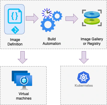 Image factory pattern