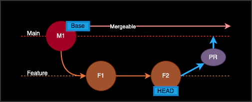 Visualization of Base/Head relationship