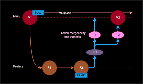 Visualization of test commits