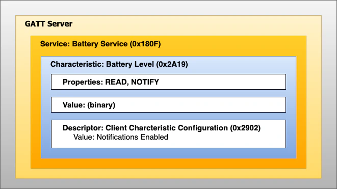 Bluetooth Architecture