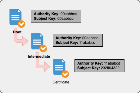 A certificate chain