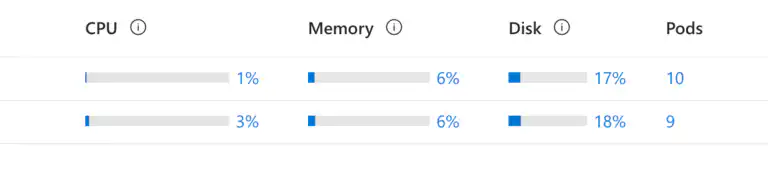 Understanding Kubernetes Resource Consumption