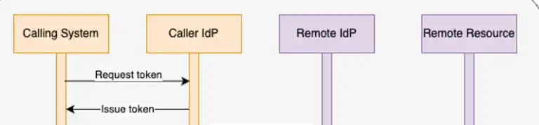 Understanding OIDC and Identity Federation