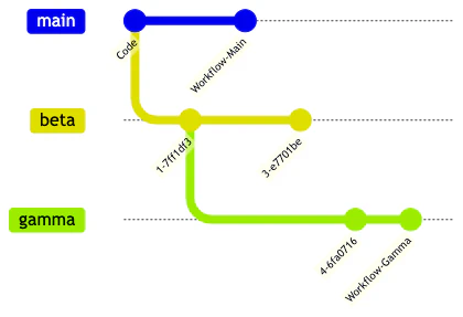 Child of beta with workflow