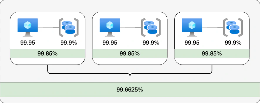 Complex VM environment