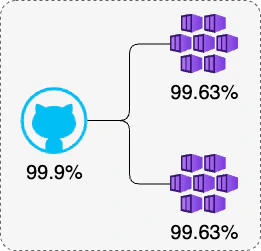 High availability AKS configuration