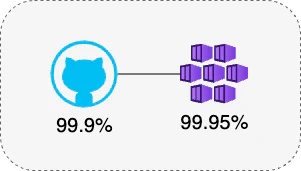 Availability of AKS with GitHub